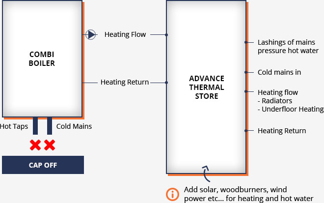 Sizing Combi Boiler Chart